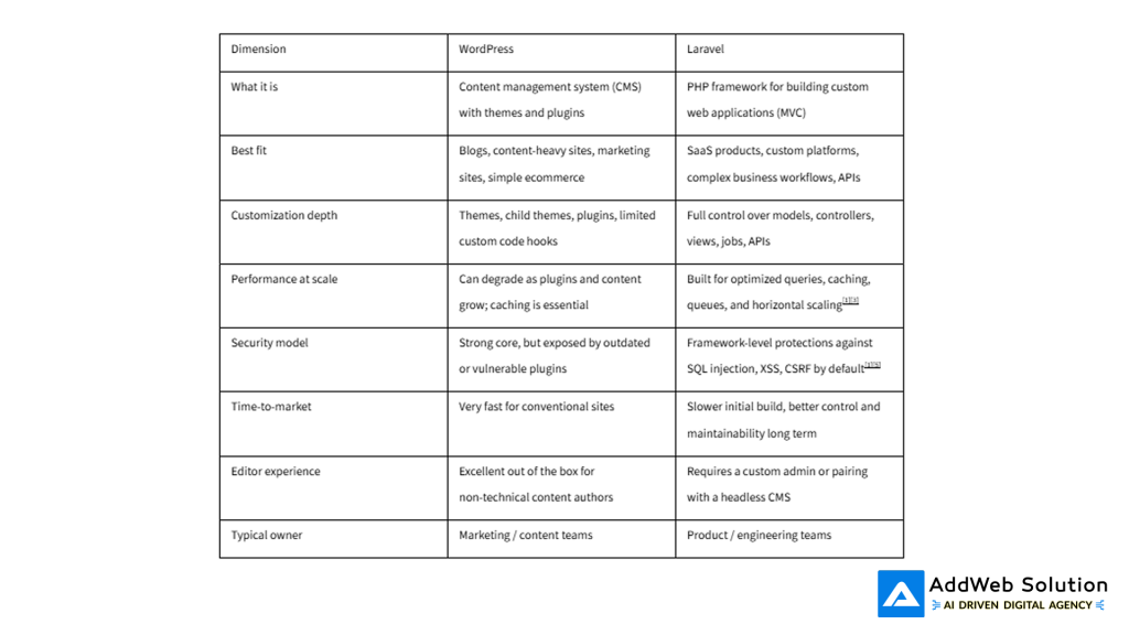 WordPress vs Laravel - High level Comparison