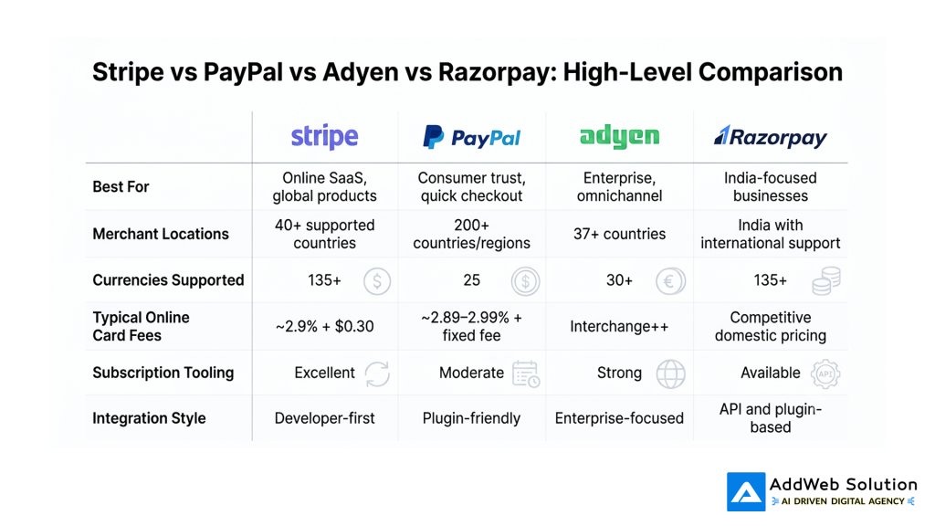 Stripe vs PayPal vs Adyen vs Razorpay: High-Level Comparison