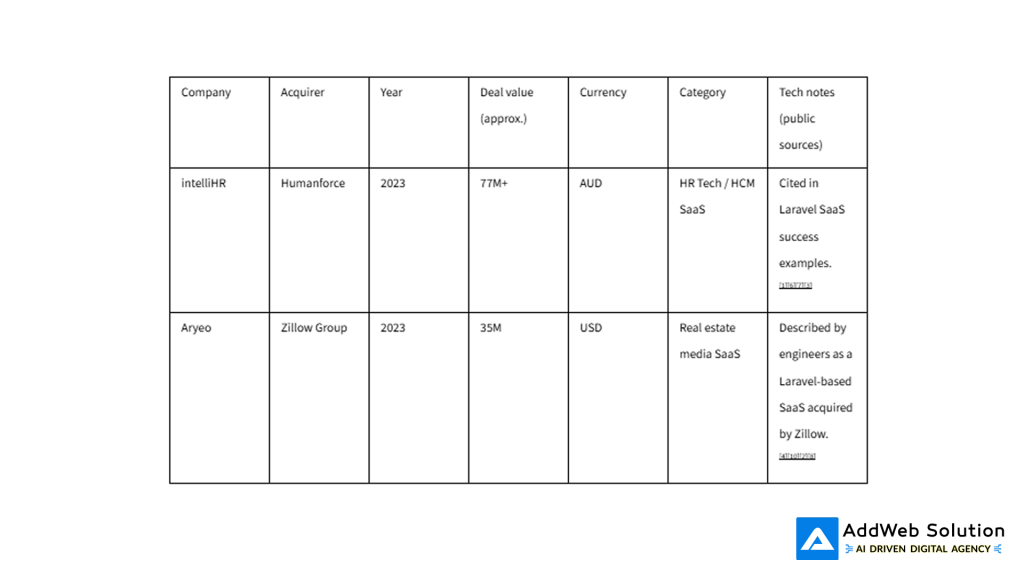 Visual: Laravel 8‑figure SaaS exits by deal value