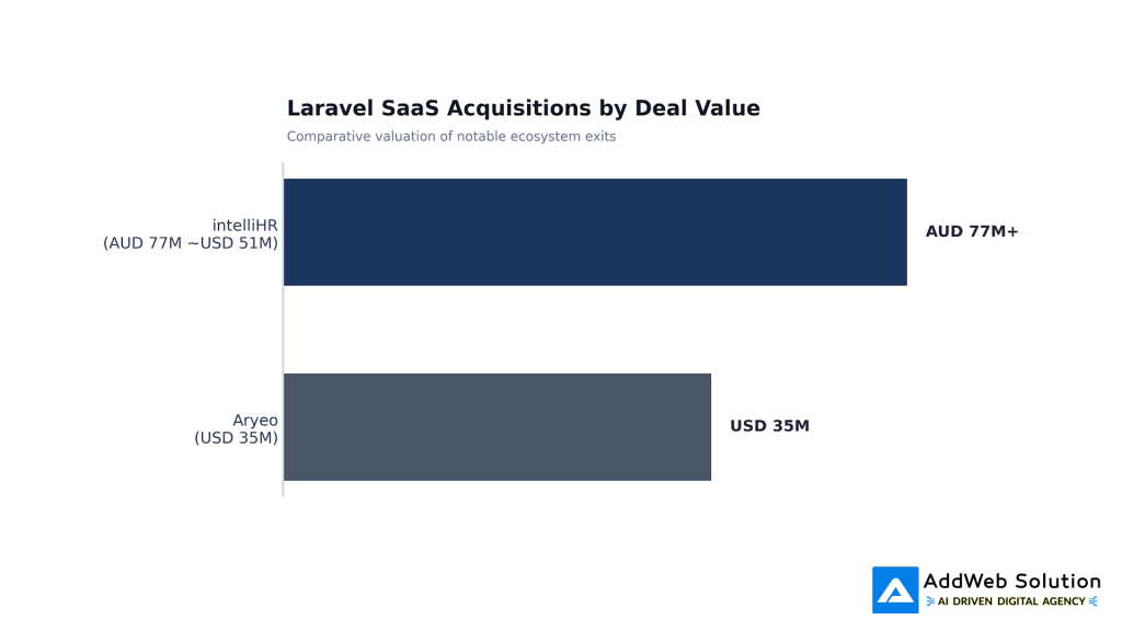 Laravel SaaS Acquisitions by Deal Value