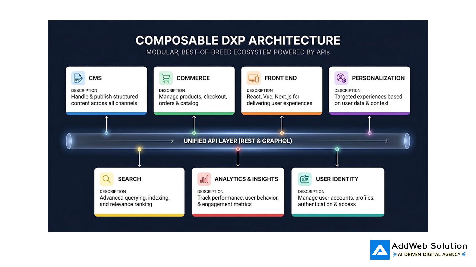 Composable DXP Architecture