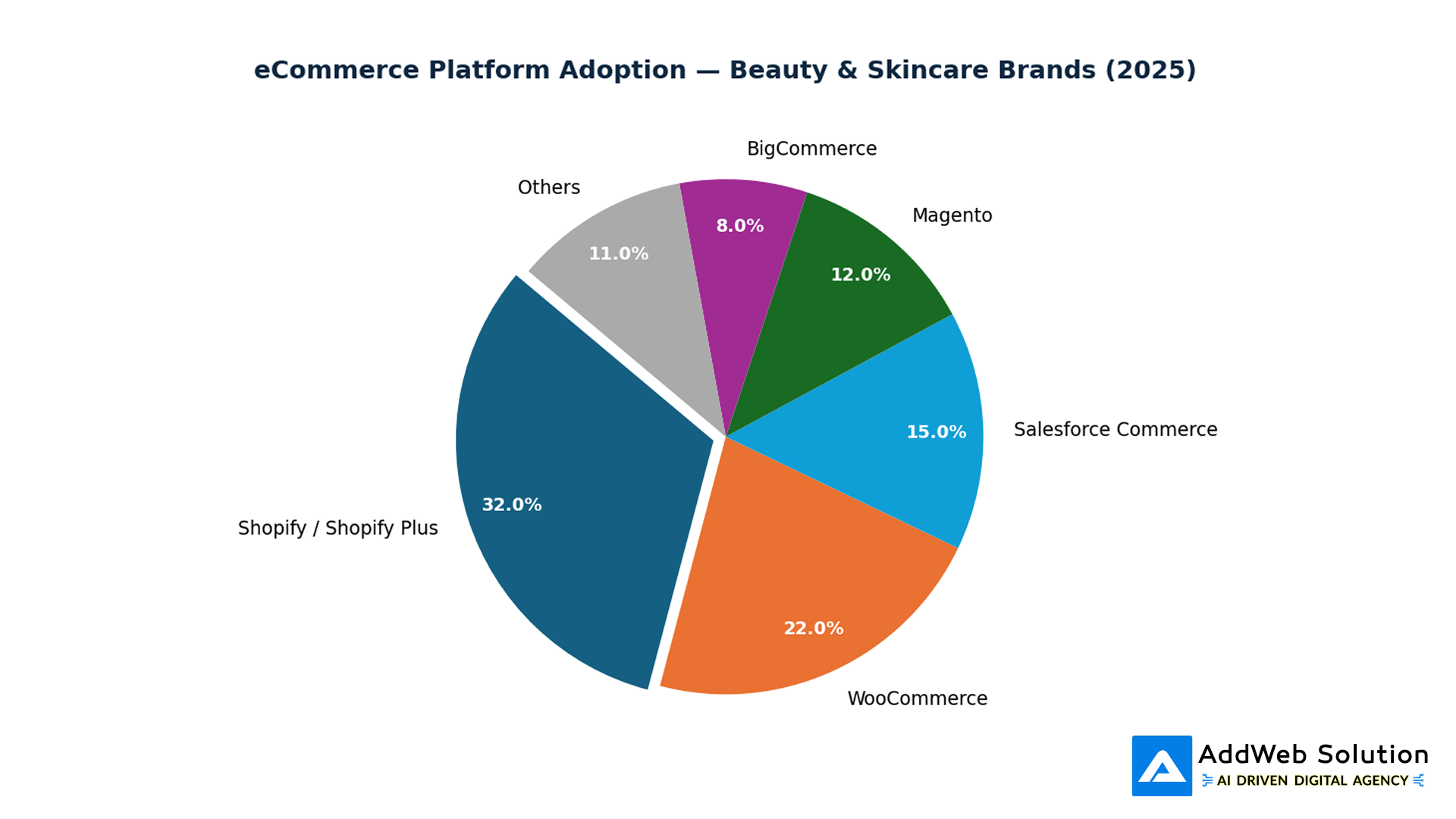 eCommerce Platform Adoption - Beauty & Skincare Brands (2025)