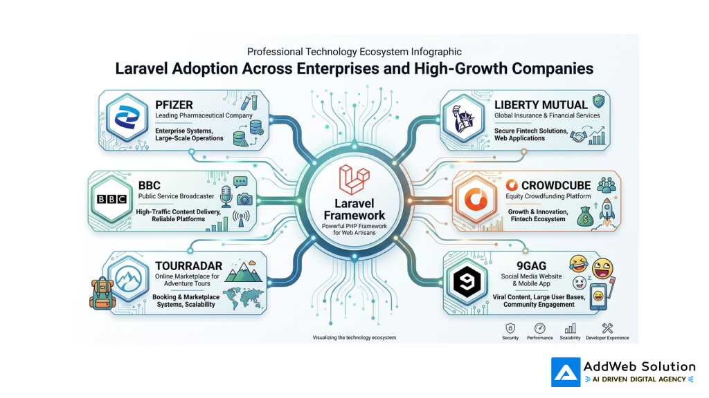 Laravel Adoption Across Enterprises and High-Growth Companies 