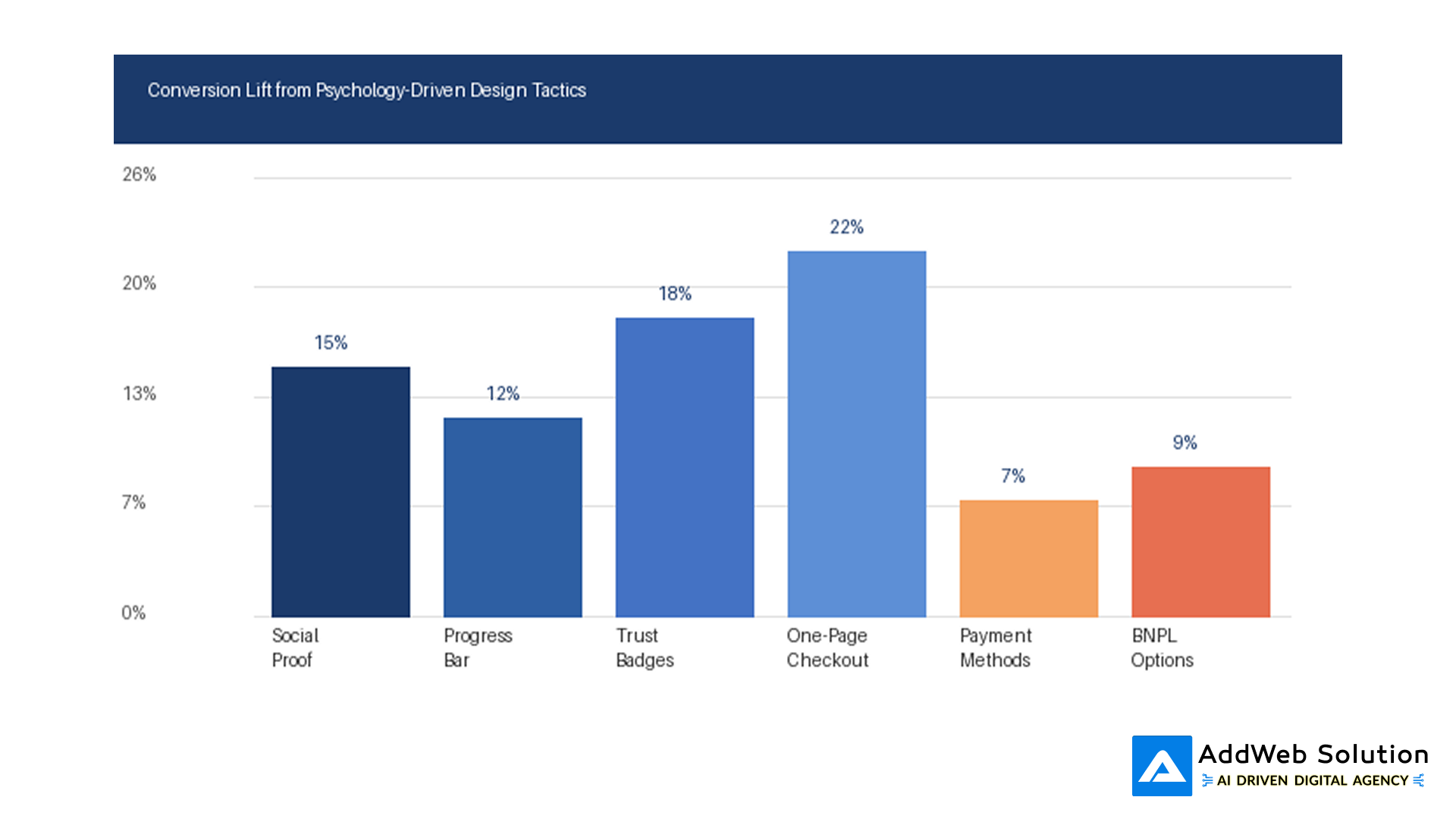 Figure 3: Conversion lift from psychology-driven checkout tactics (compiled from Shopify, Stripe, and Baymard research) Conversion lift from psychology-driven checkout tactics