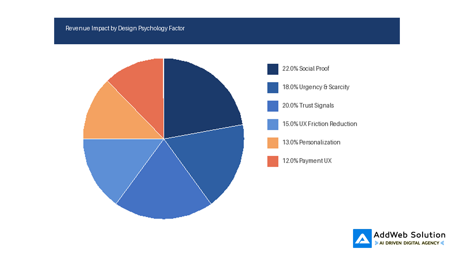 Figure 4: Contribution of psychology factors to overall revenue impact Contribution of psychological factors to overall revenue impact