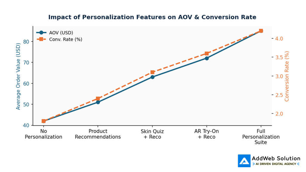 Impact of Personalization Features on AOV & Conversion Rate