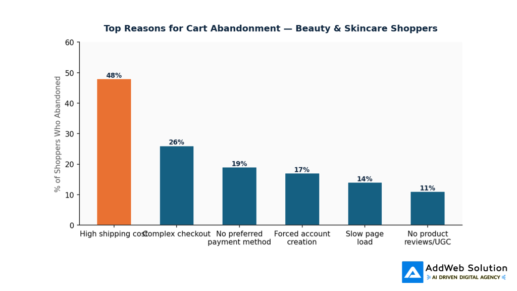 Top Reasons for Cart Abandonment - Beauty & Skincare Shoppers 