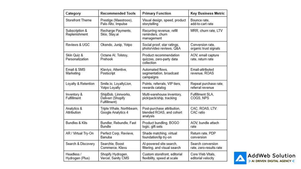 Core Tech Stack by Function