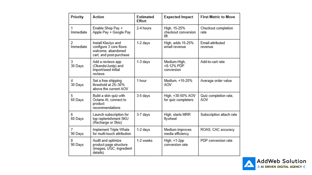 What to Prioritize First: A Practical Roadmap