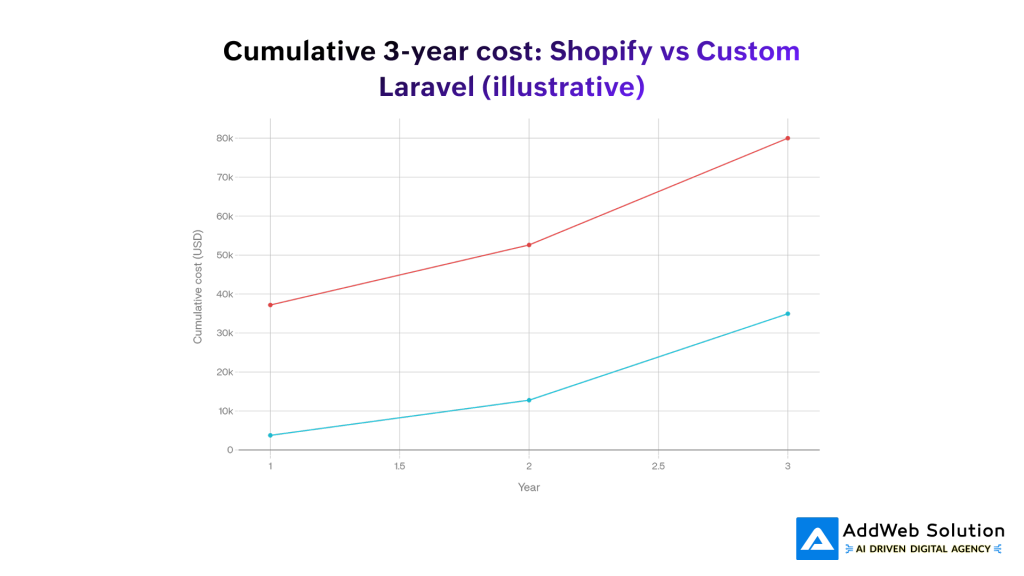 Cumulative 3-year cost_ Shopify vs Custom Laravel (illustrative)