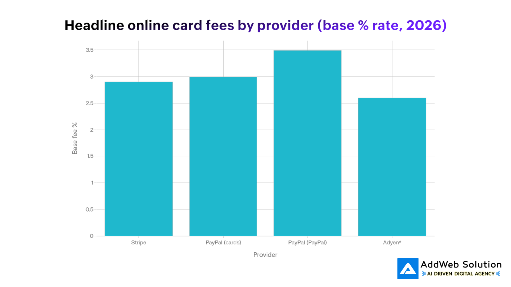 Headline online card fees by provider (base % rate, 2026)