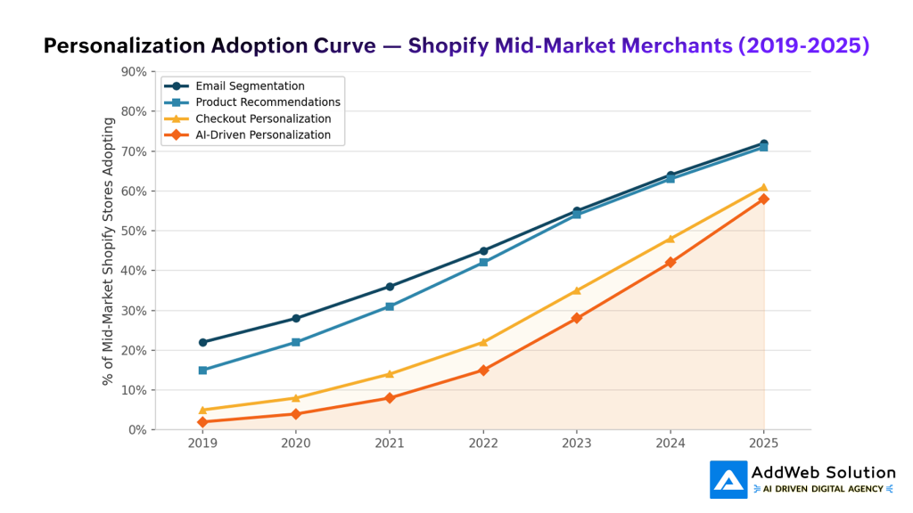 Personalized Adoption Curve - Shopify Mid-Market Merchants (2019-2025)