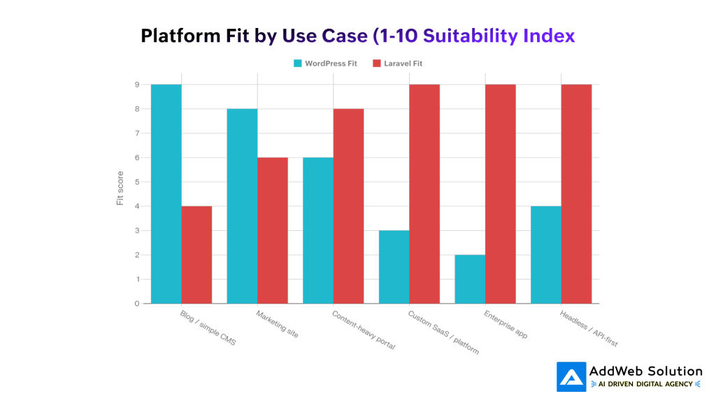 Platform Fit by Use Case (1-10 Suitability Index)