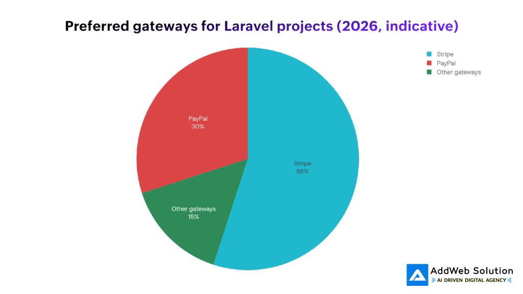 Preferred gateways for Laravel projects (2026, indicative)