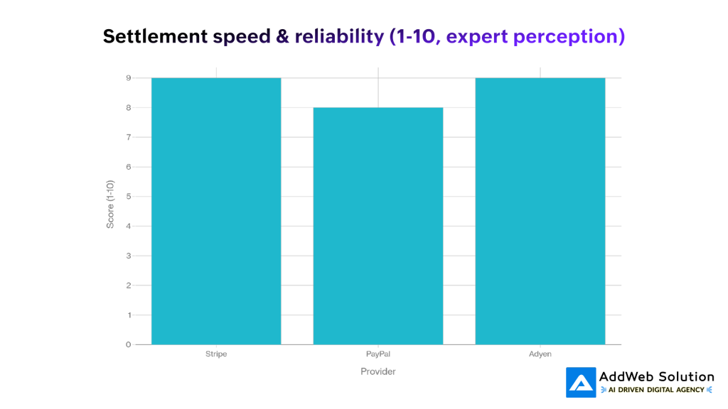 Settlement speed & reliability (1-10, expert perception)