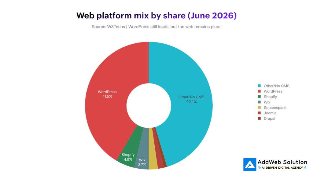 Web platform mix by share (June 2026)
