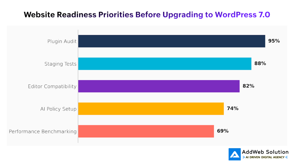Website Readiness Priorities Before Upgrading to WordPress 7.0