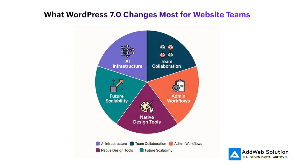 What WordPress 7.0 Changes Most for Website Teams