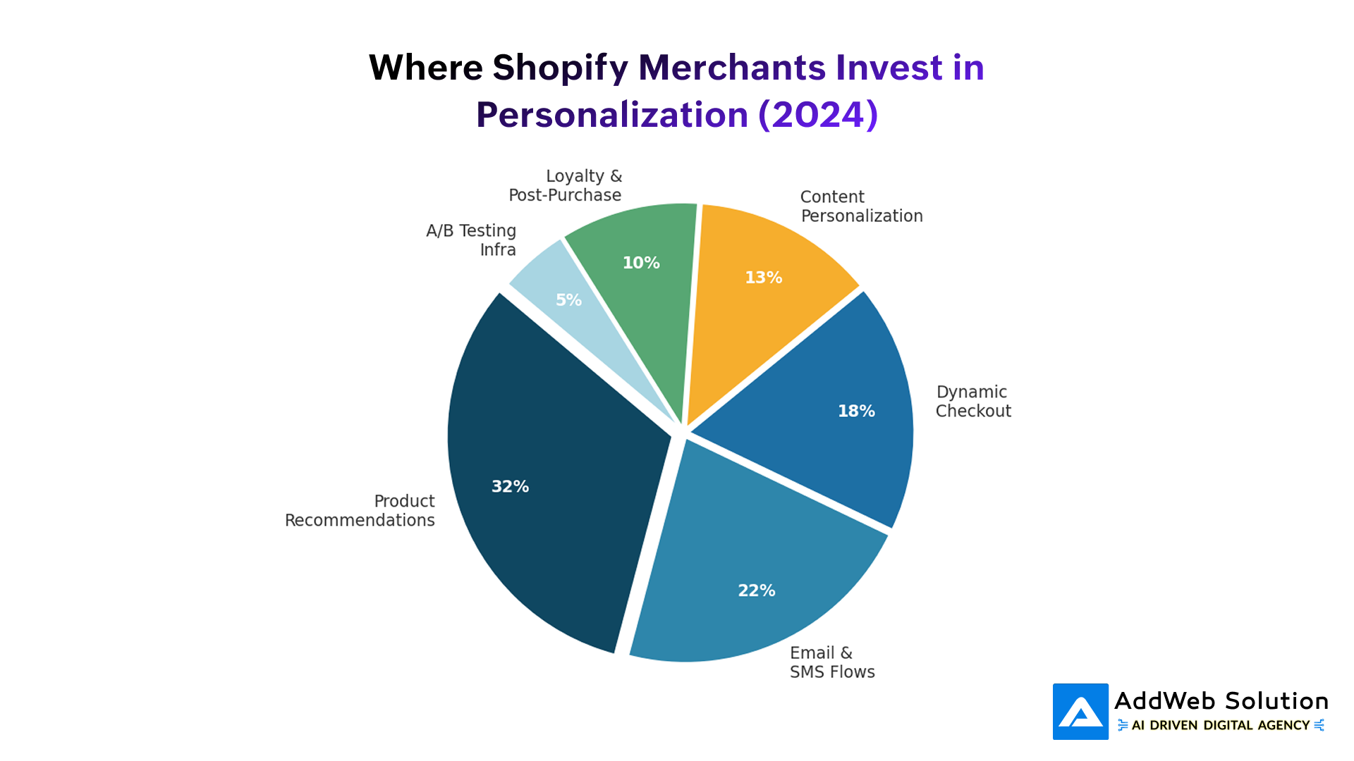 Where Shopify Merchants Invest in Personalization (2024)