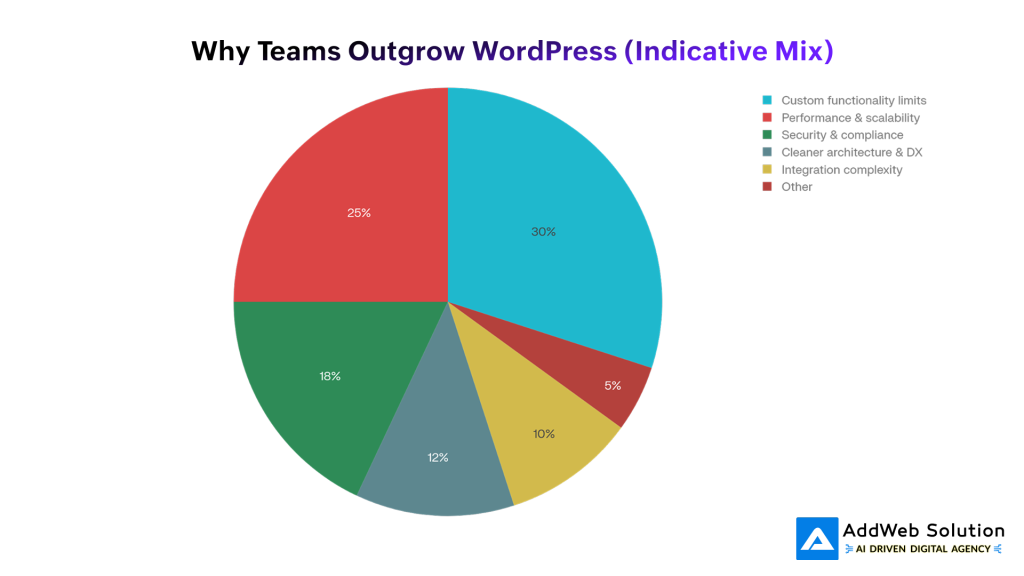 Why Teams Outgrow WordPress (Indicative Mix)