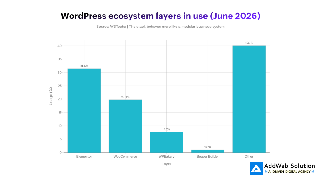WordPress ecosystem layers in use (June 2026)