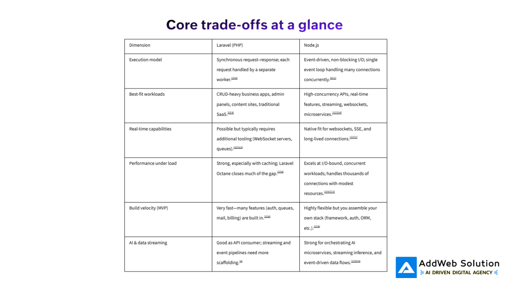 Core trade‑offs at a glance
