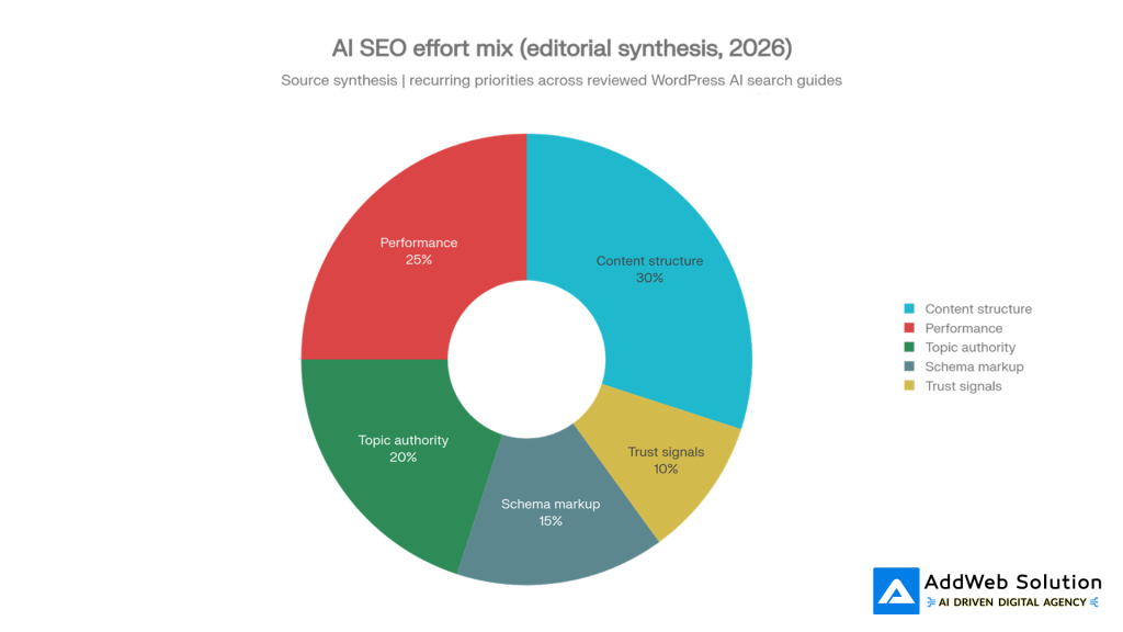 AI SEO effort mix (editorial synthesis, 2026)