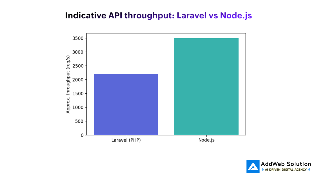 Indicative API throughput: Laravel vs Node.js