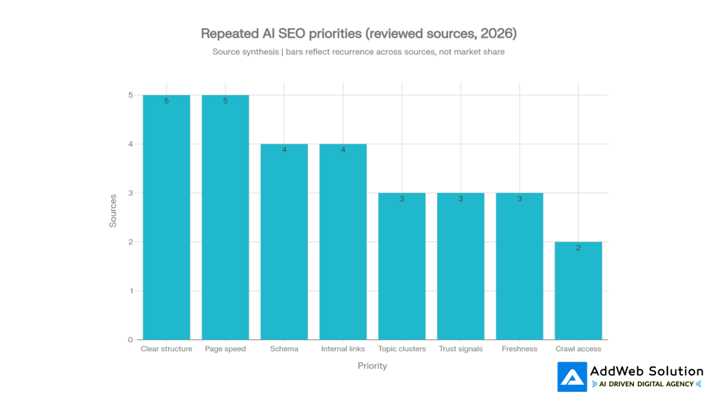 Repeated AI SEO priorities (reviewed sources, 2026)