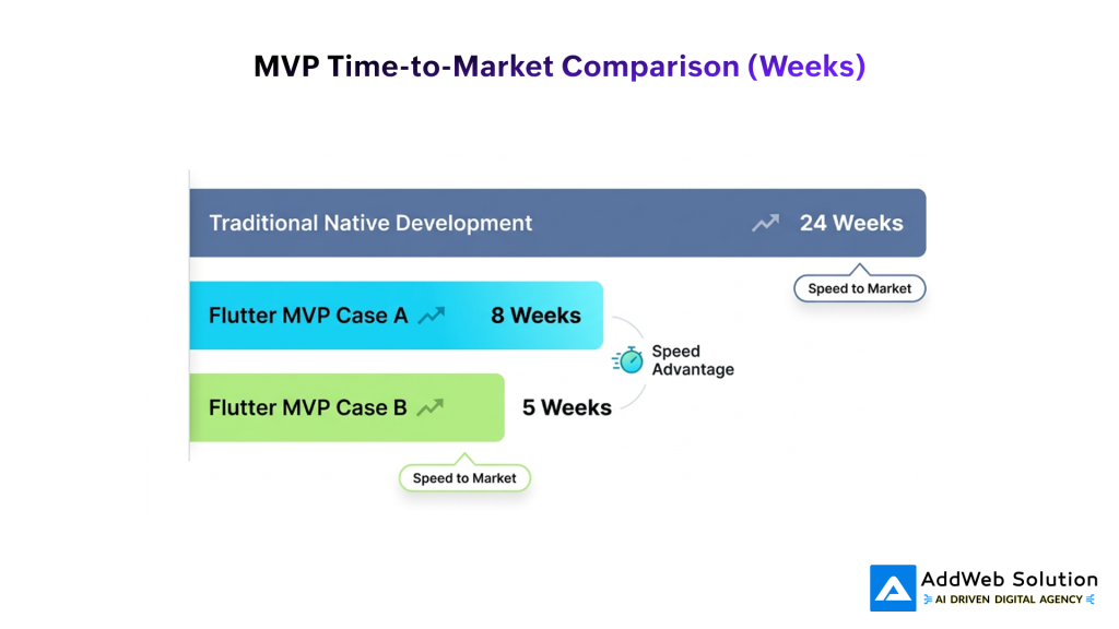 MVP Time-to-Market Comparison (Weeks)