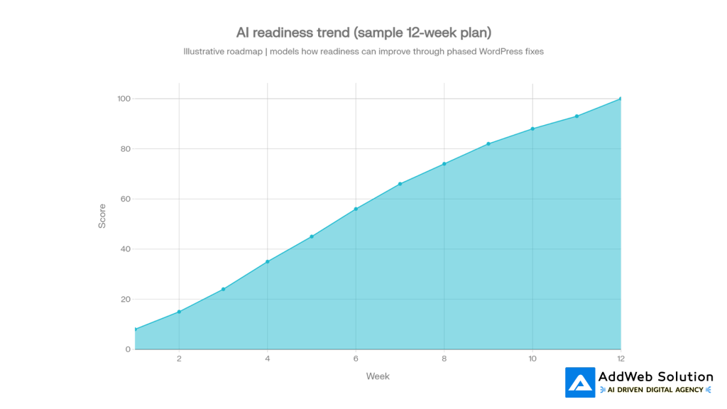 AI readiness trend (sample 12-week plan)