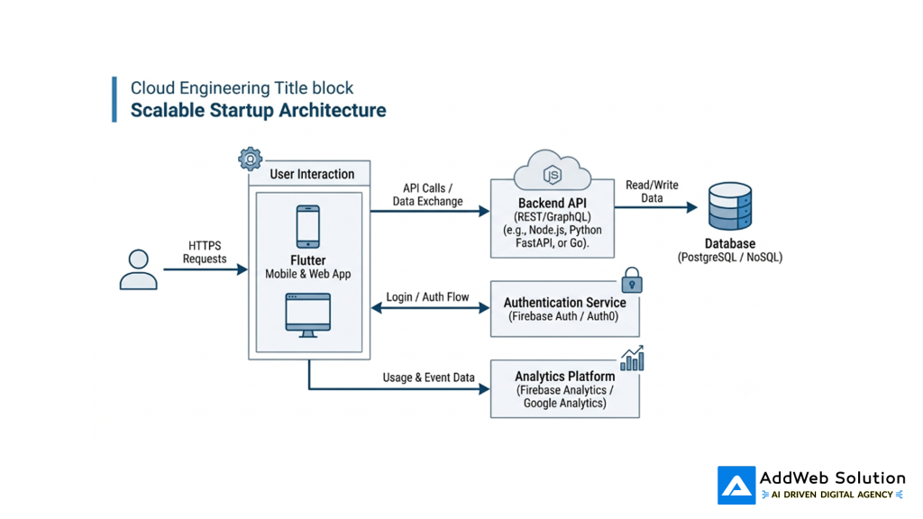 Cloud Engineering Title Block - Scalable Startup Architecture