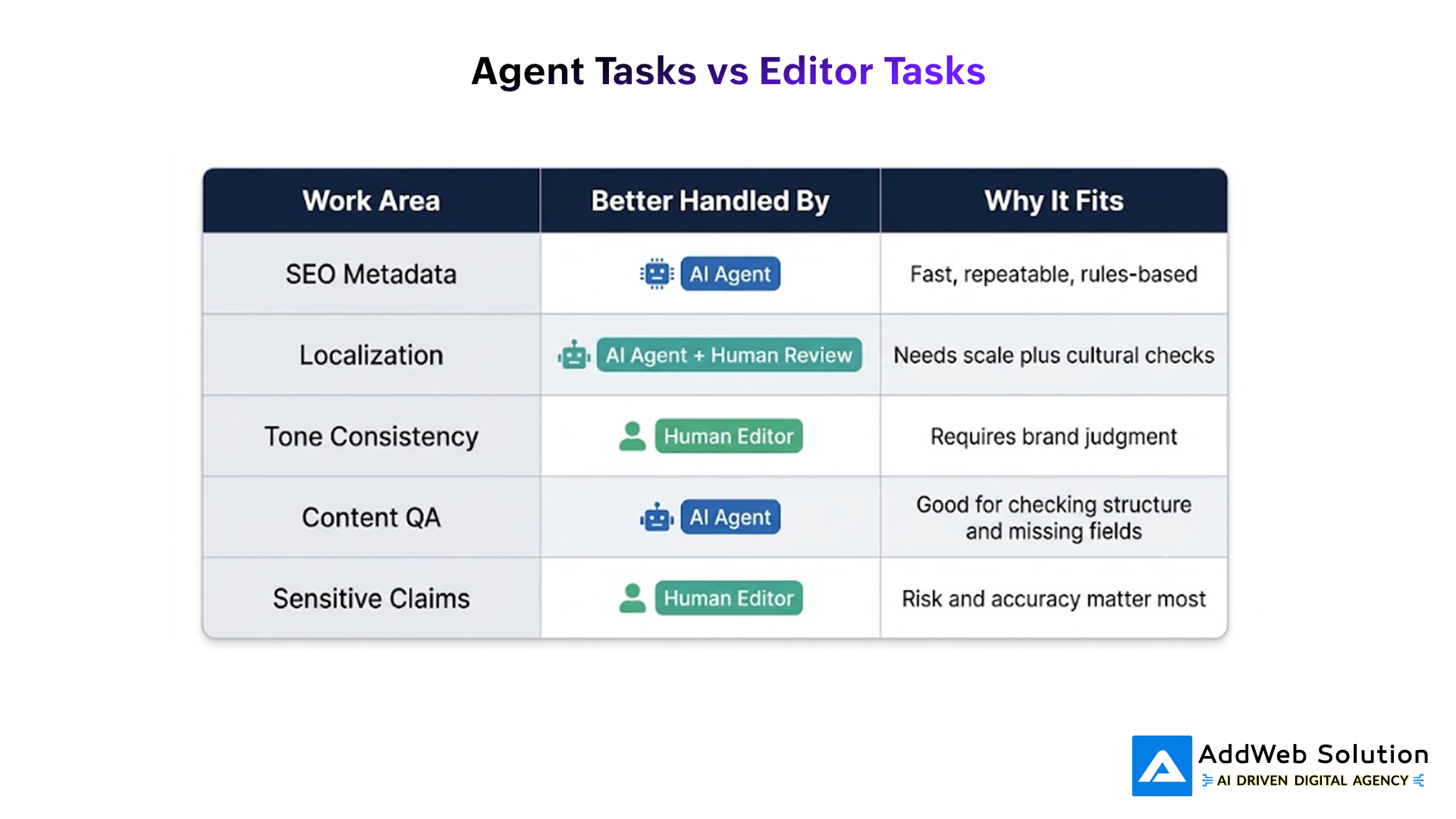 Agent Tasks vs Editor Tasks