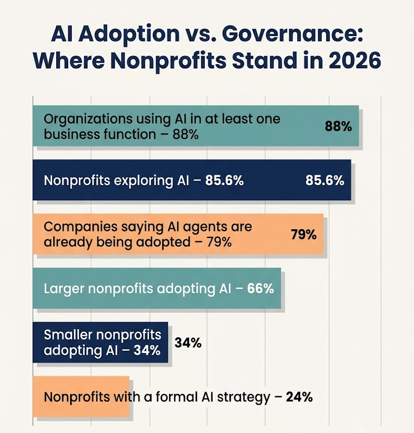 Ai Adoption vs. Governance: Where Nonprofits Stand in 2026