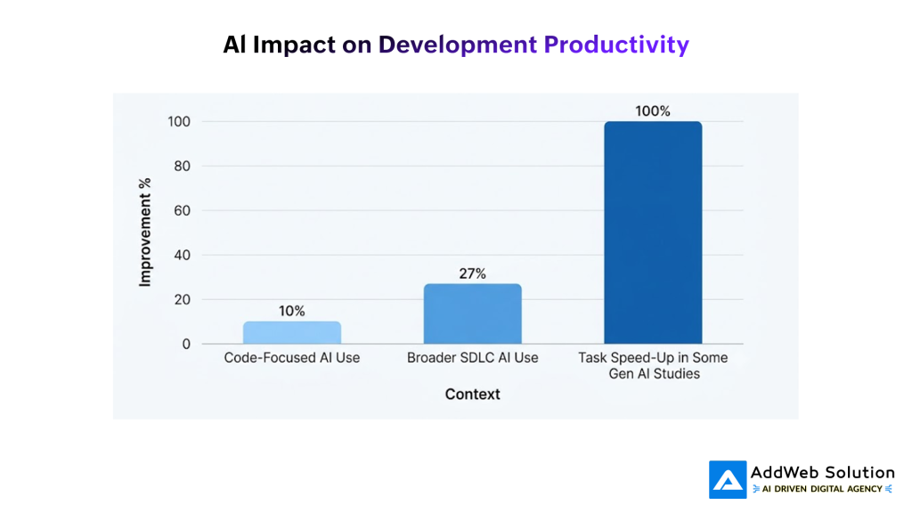 Al Impact on Development Productivity