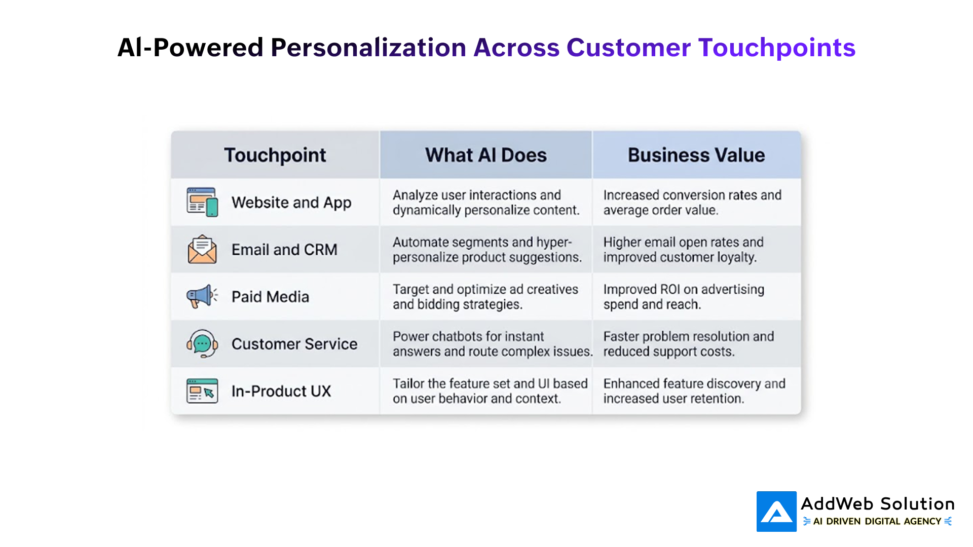 Al-Powered Personalization Across Customer Touchpoints