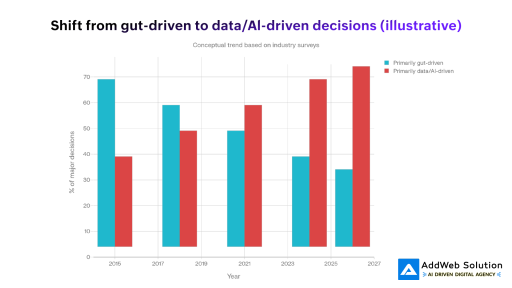 Shift from gut-driven to data/AI-driven decisions (illustative)