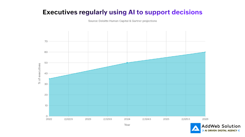 Executives regularly using AI to support decisions
