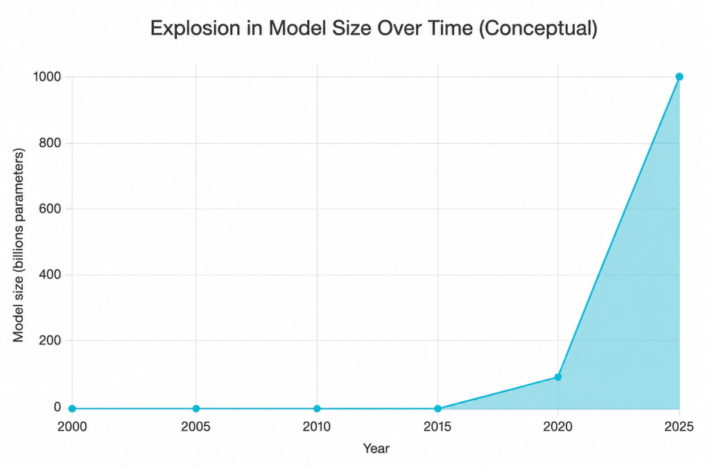 Explosion in model size over time