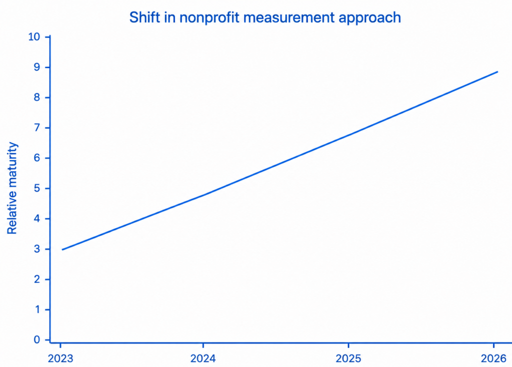 Nonprofit measurement trend analysis