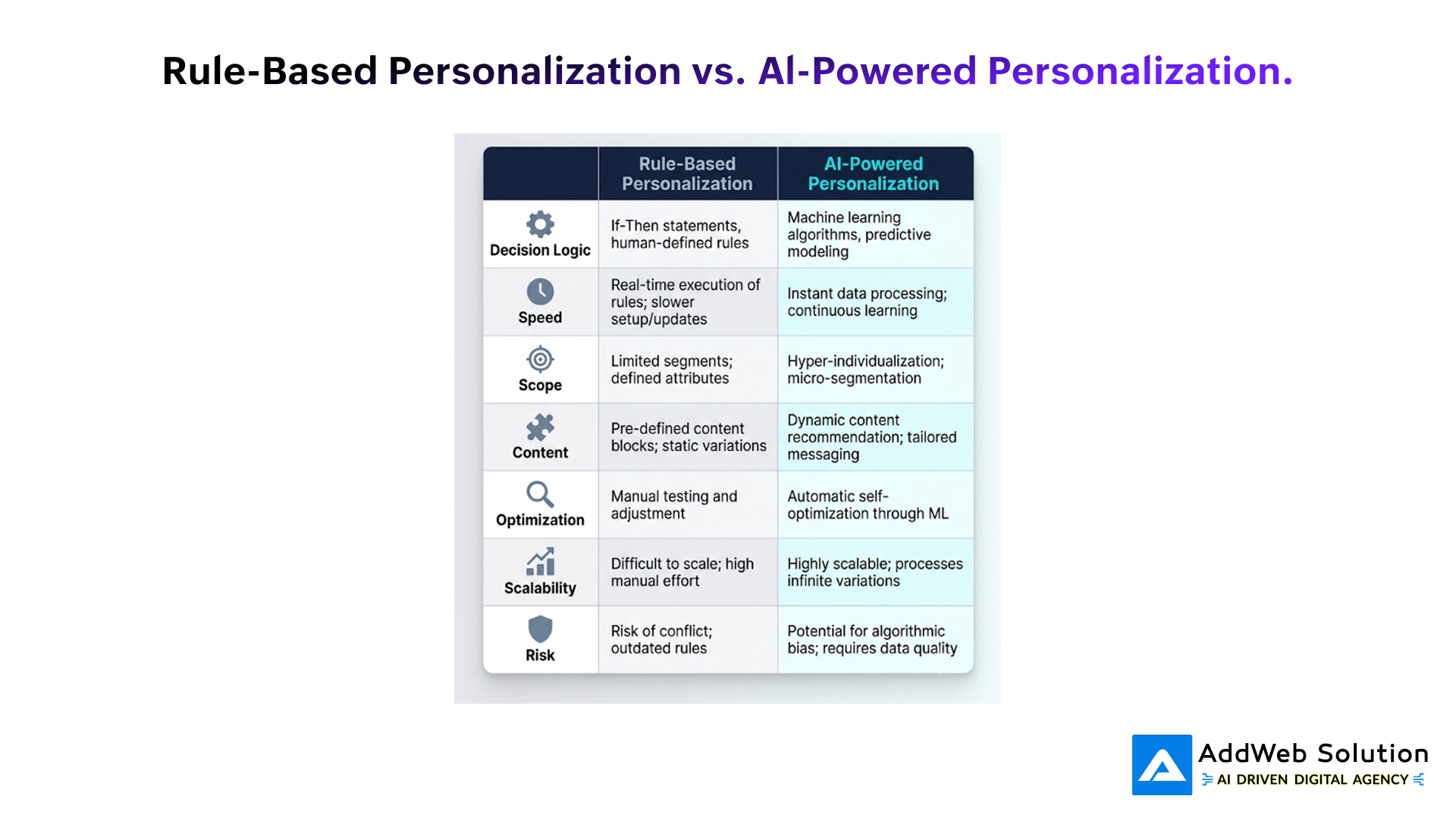 Rule-Based Personalization vs. Al-Powered Personalization.