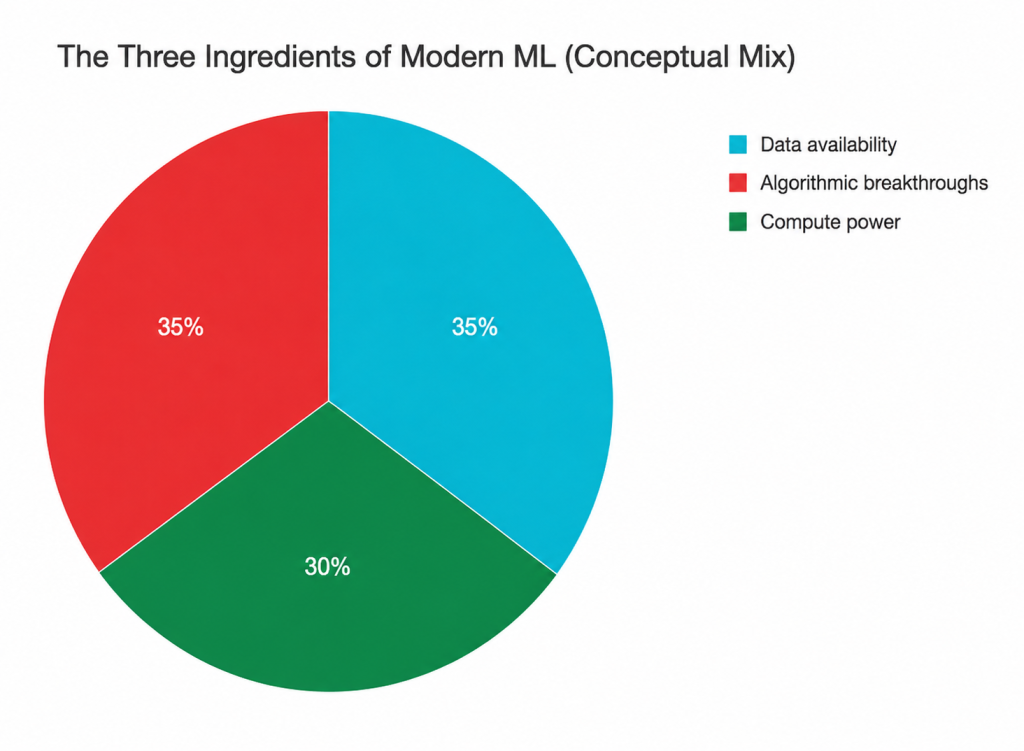Three ingredients of modern ML