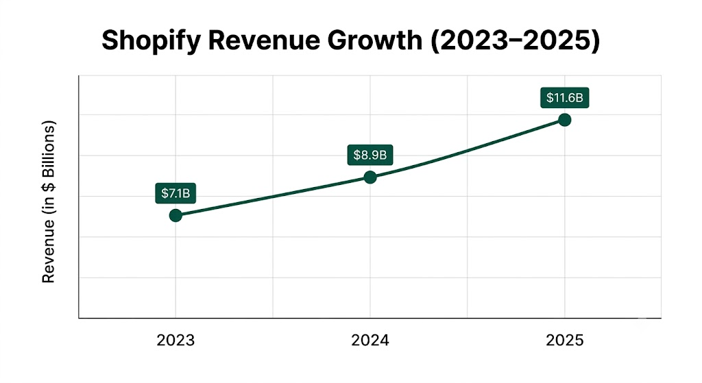Shopify Revenue Growth (2023-2025)