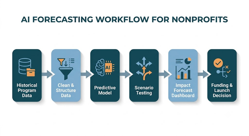 AI Forecasting Workflow for Nonprofits
