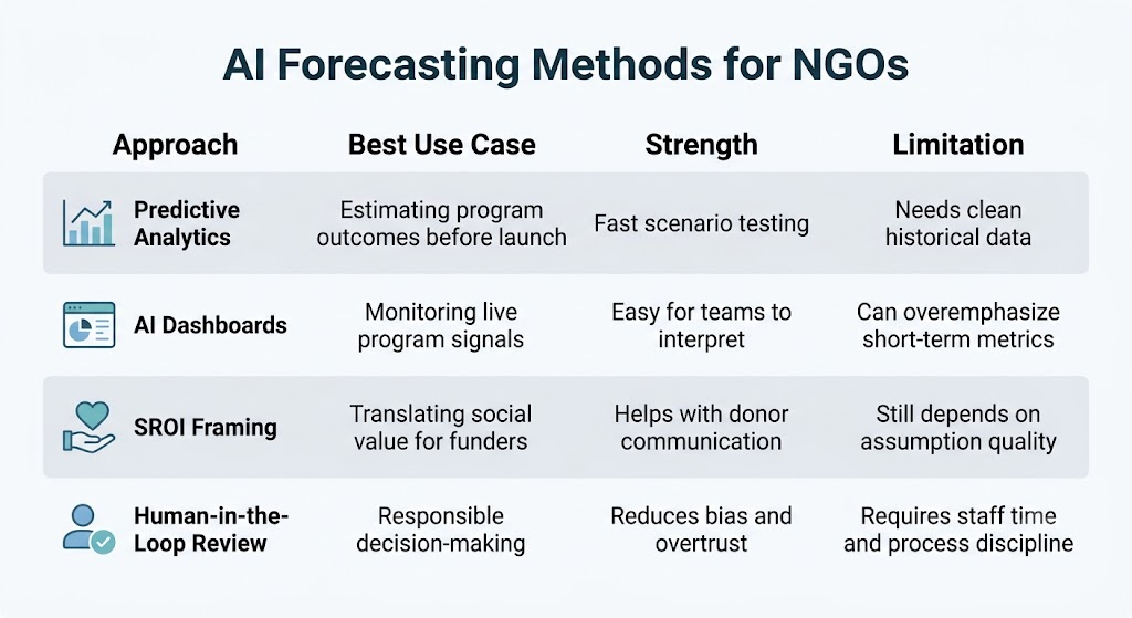 AI Forecasting Methods for NGOs