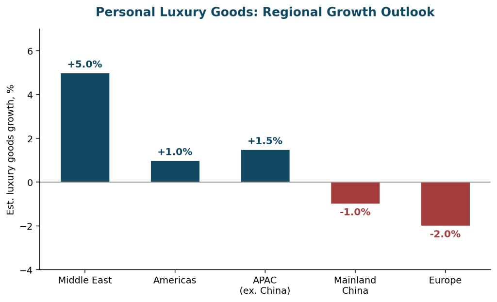 Personal Luxury Goods: Regional Growth Outlook