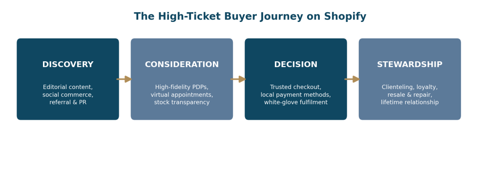 The High-Ticket Buyer Journey on Shopify