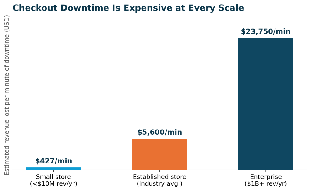 Checkout Downtime Is Expensive at Every Scale