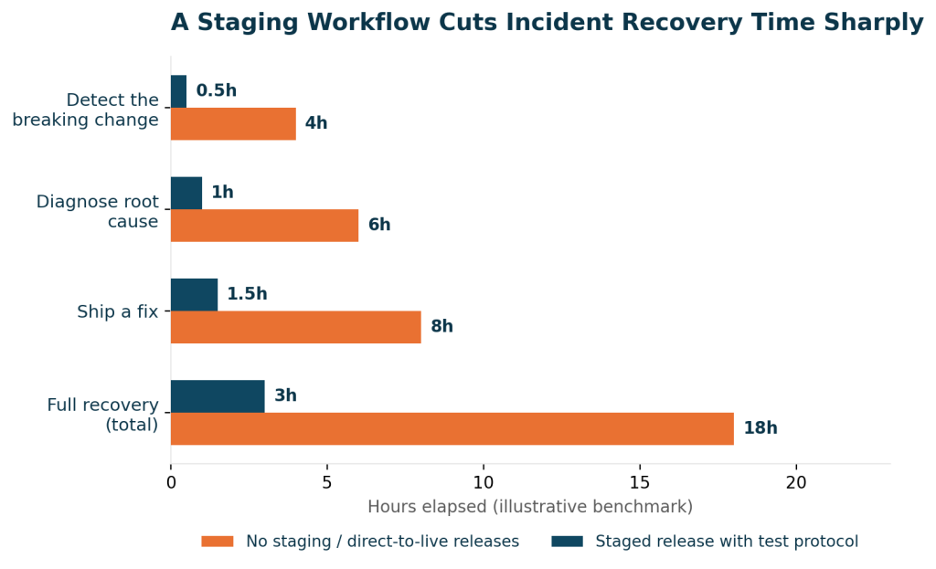 A Staging Workflow Cuts Incident Recovery Time Sharply