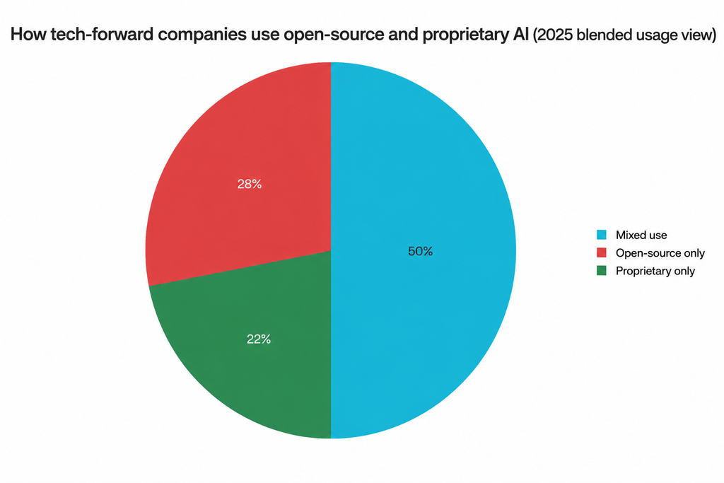 AI Usage: Open-Source and Proprietary Mix